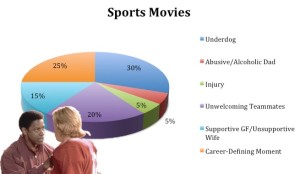 sports movie cliches, genre formulas, same movie formula
